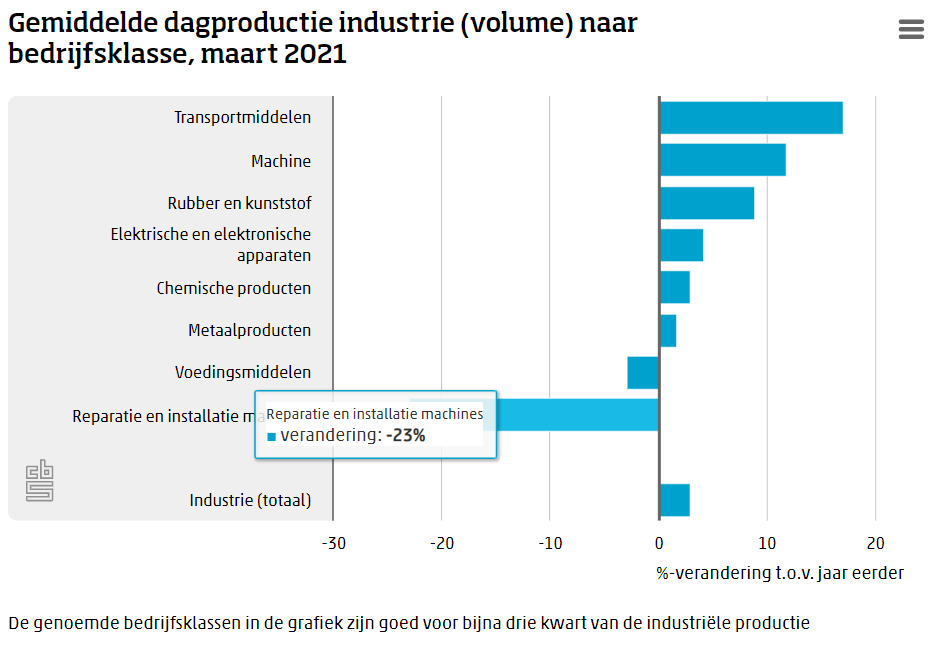 Productie industrie groeit weer