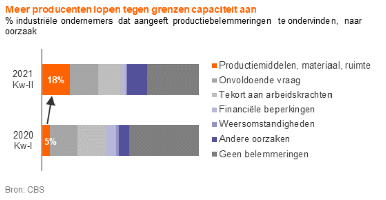 Orders industrie in de groei, maar ook tekorten nemen toe