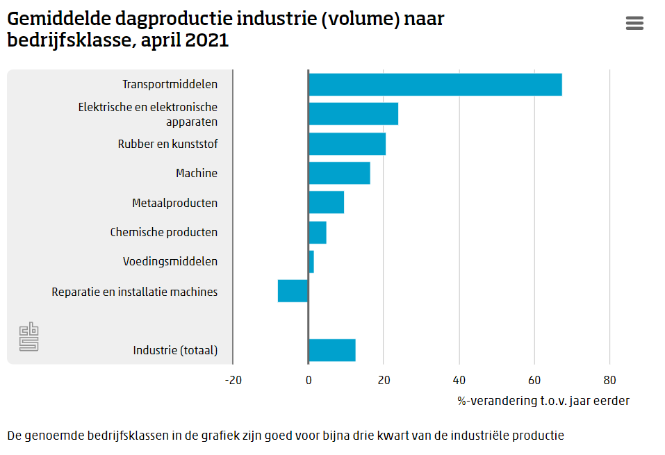 Sterke groei productie industrie