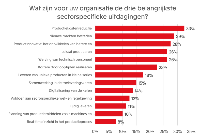 Mkb bereidt zich weer voor op groei