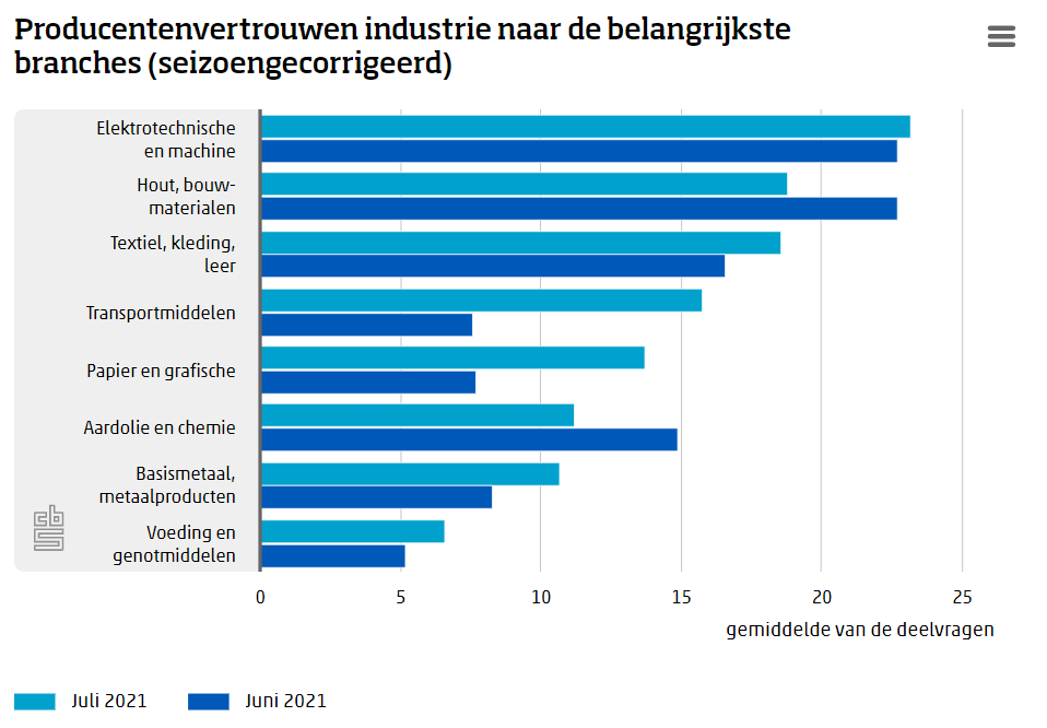 Producentenvertrouwen breekt records