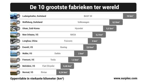 Top 10 grootste fabrieken ter wereld (fotogalerij)