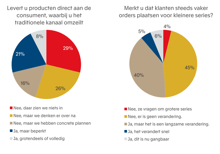 Mkb bereidt zich weer voor op groei