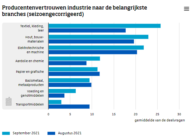 Stemming ondernemers industrie verbeterd