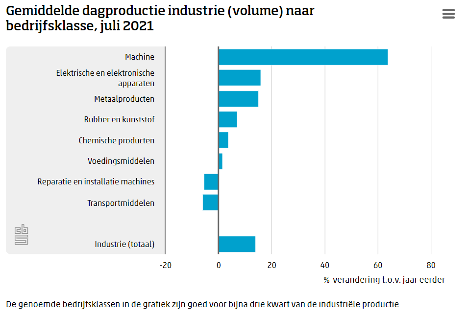 Productie industrie blijft flink groeien