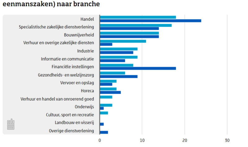 Aantal faillissementen stijgt, maar blijft op laag niveau