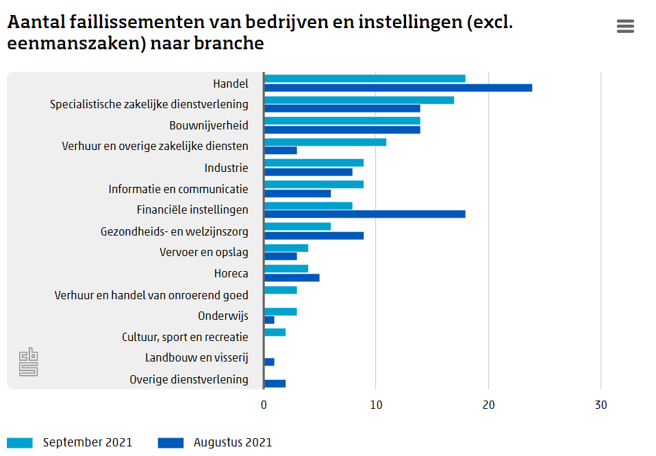 Aantal faillissementen stijgt, maar blijft op laag niveau