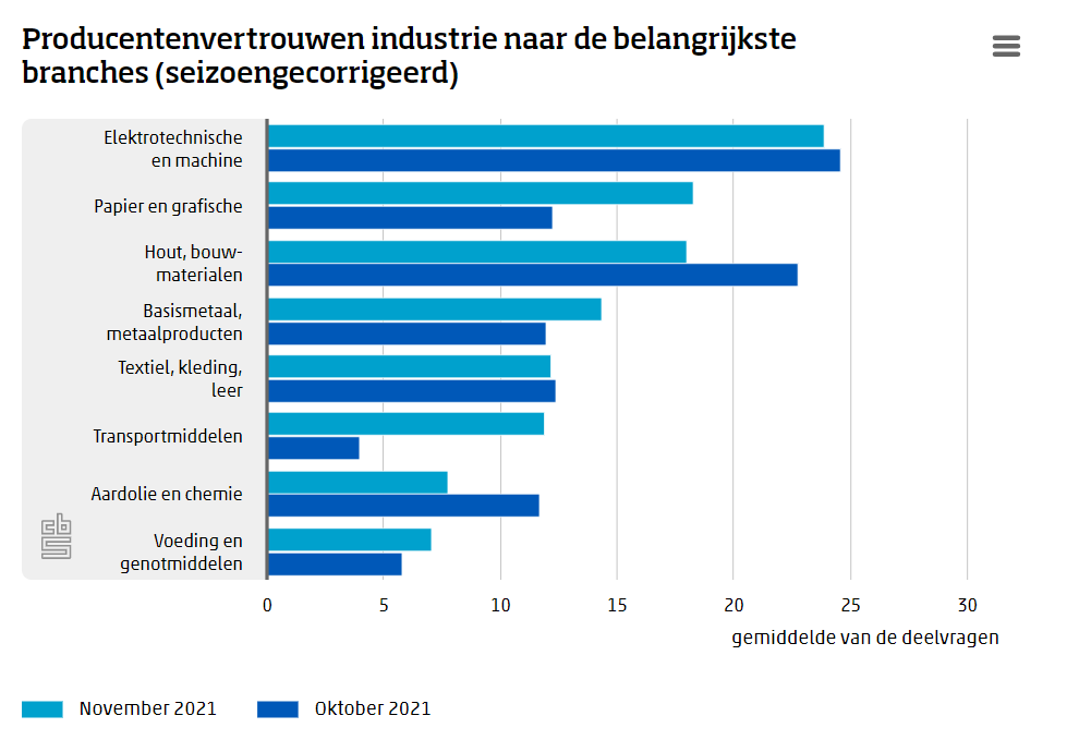 Producentenvertrouwen industrie bereikt nieuwe records