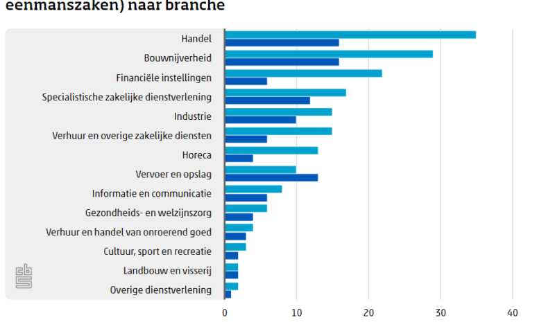 Aantal faillissementen stijgt, maar blijft relatief laag