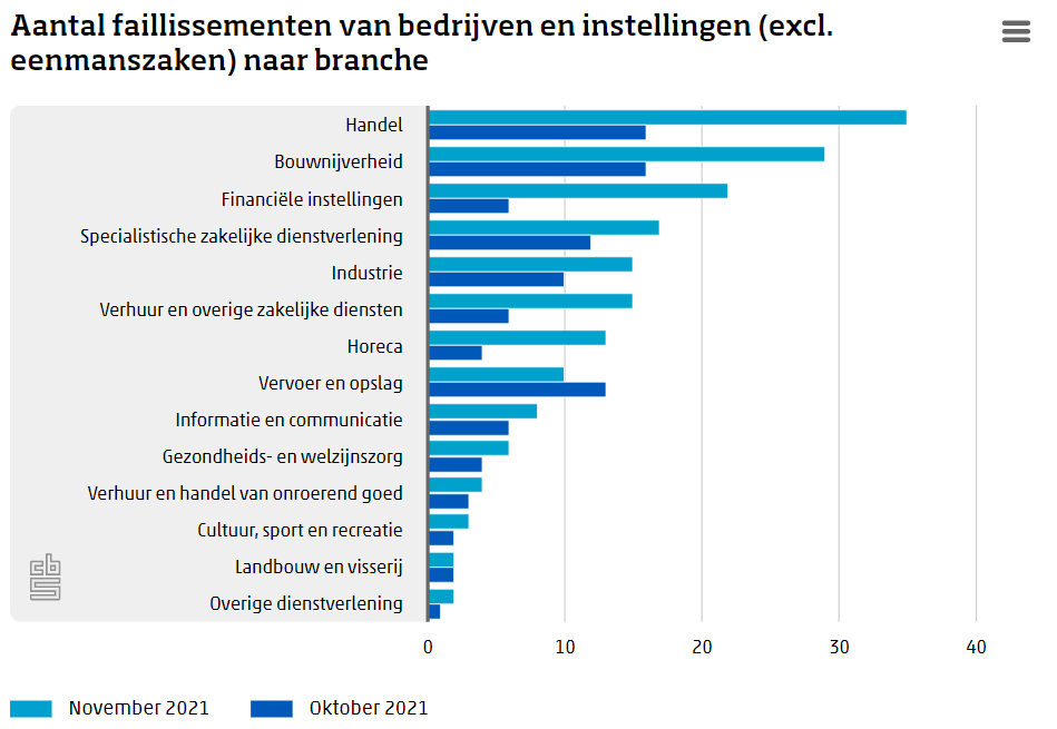 Aantal faillissementen stijgt, maar blijft relatief laag