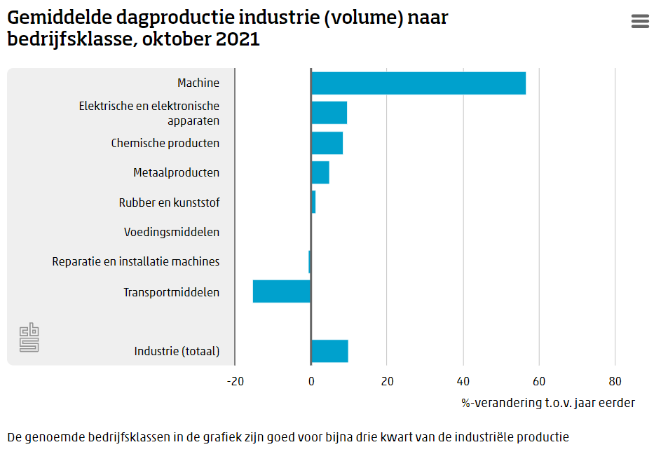 Flinke groei in dagproductie machine-industrie