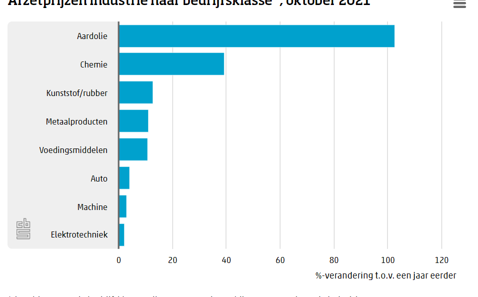 Industriële afzetprijzen twintig procent hoger in oktober