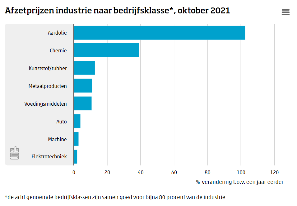 Industriële afzetprijzen twintig procent hoger in oktober