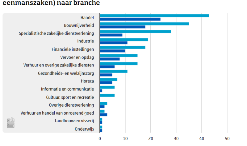 Aantal faillissementen stijgt, maar blijft laag