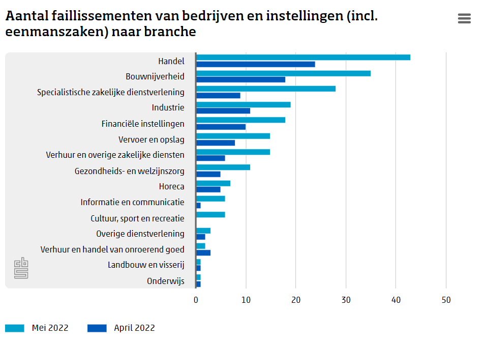 Aantal faillissementen stijgt, maar blijft laag