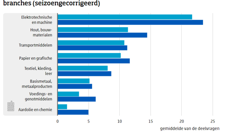 Producentenvertrouwen zwakt af, maar nog boven langjarig gemiddelde