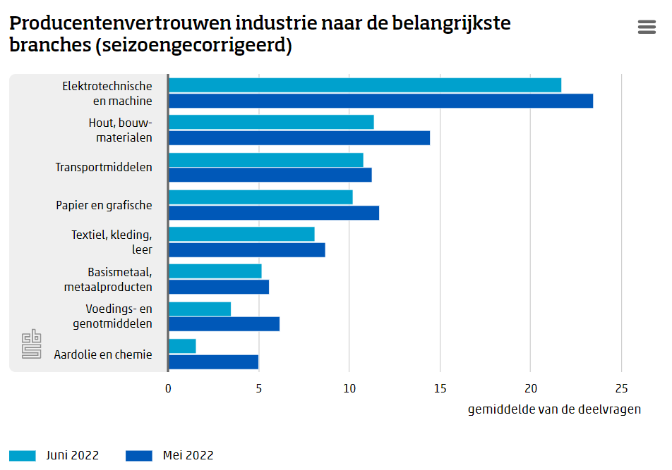 Producentenvertrouwen zwakt af, maar nog boven langjarig gemiddelde