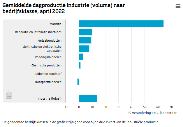 Productie industrie op historisch hoog niveau