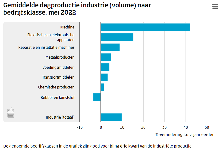 Productie industrie groeit nog steeds