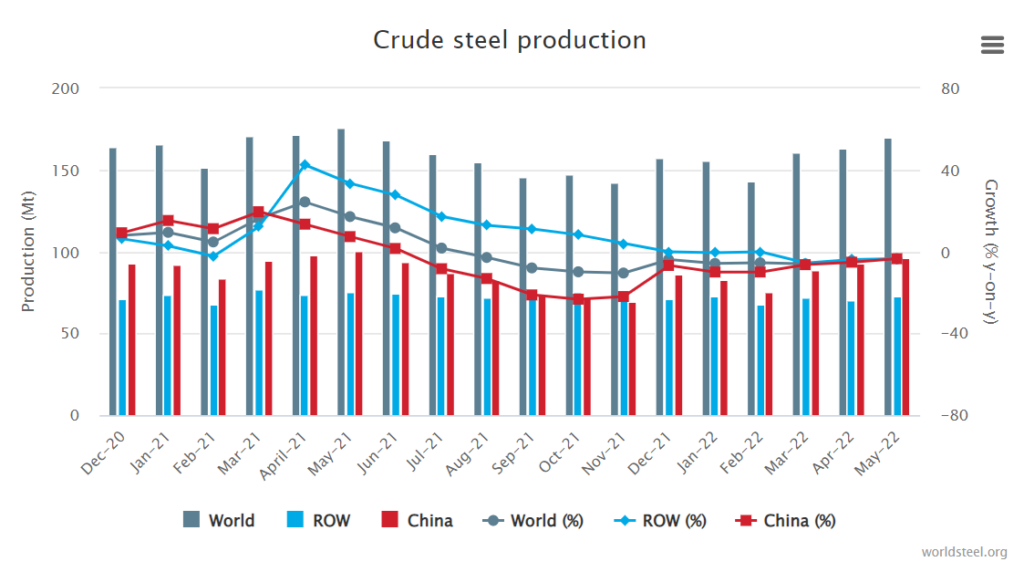 Wereldstaalproductie blijft licht stijgen, maar is nog steeds lager dan vorig jaar