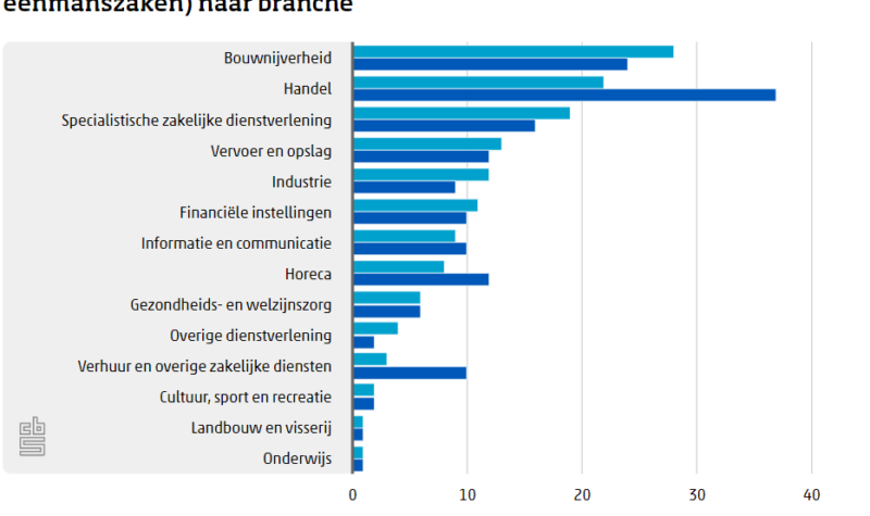 Aantal uitgesproken faillissementen blijft dalen