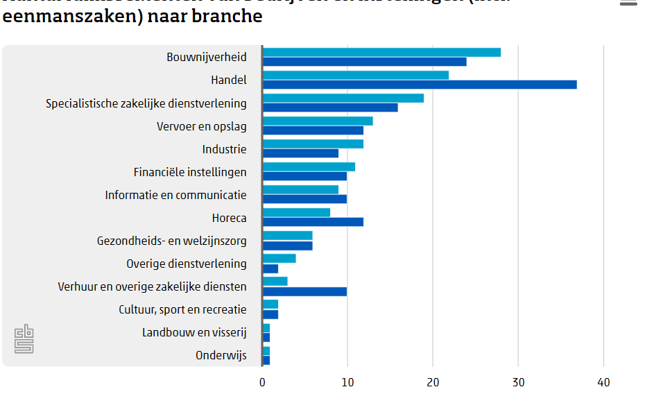 Aantal uitgesproken faillissementen blijft dalen