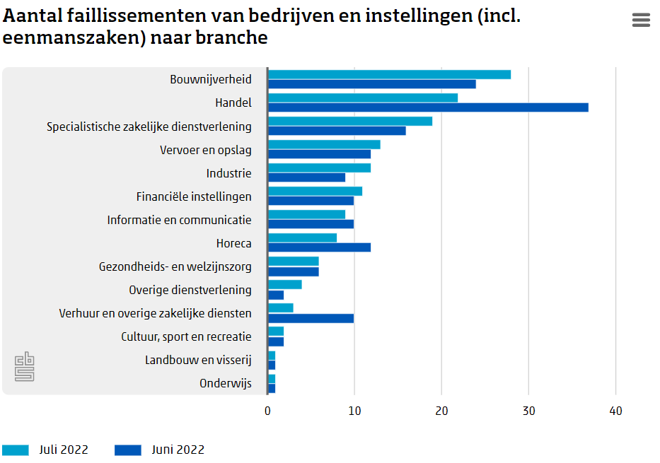 Aantal uitgesproken faillissementen blijft dalen