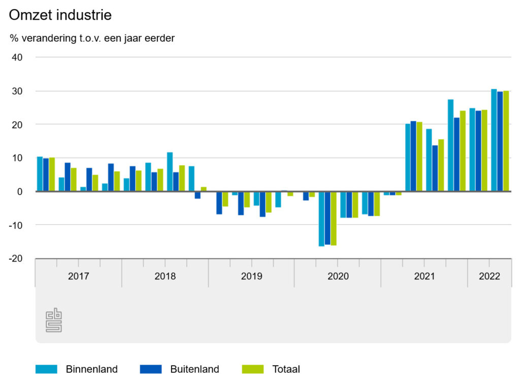 Omzet industrie in tweede kwartaal 30,1 procent hoger