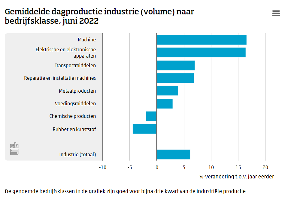 Groei productie zwakt wat af