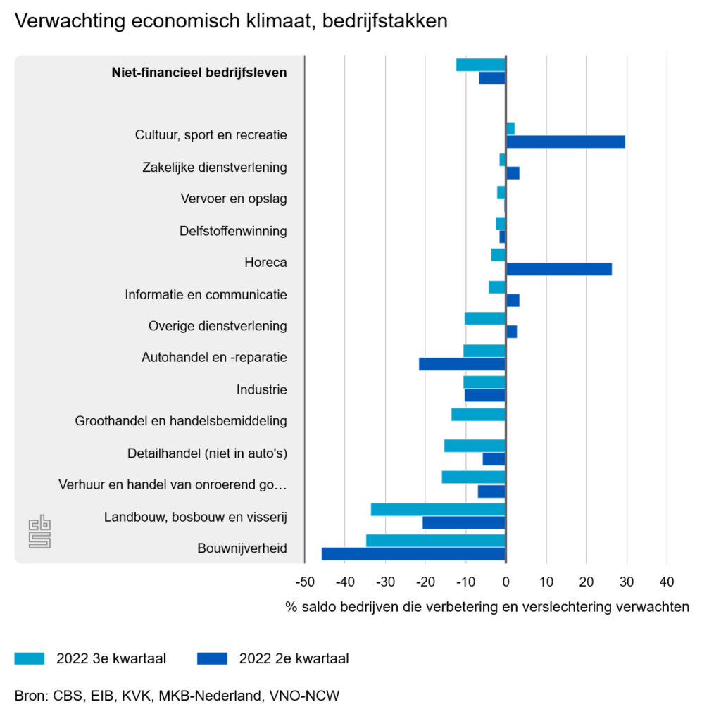 Ondernemersvertrouwen daalt in derde kwartaal