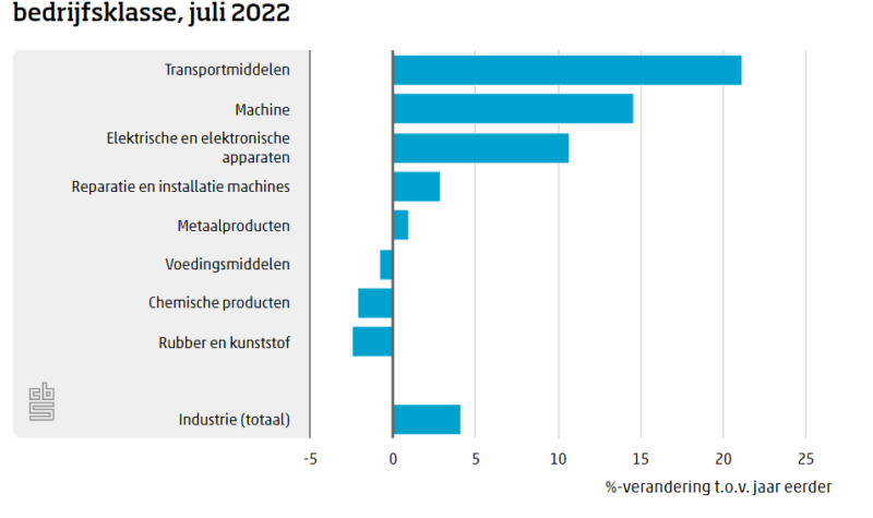 Groei productie industrie blijft afnemen