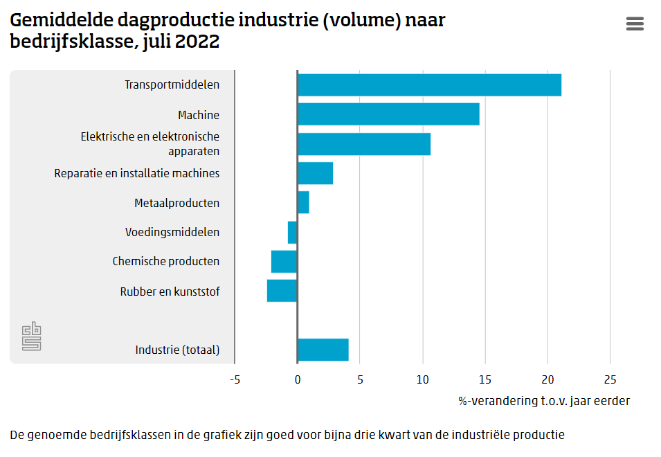 Groei productie industrie blijft afnemen