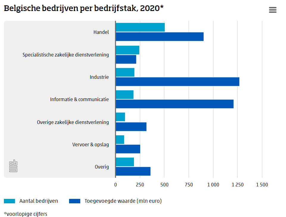 Steeds meer Belgische bedrijven in Nederland