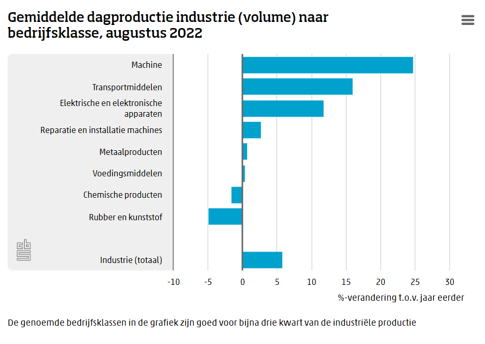 Groei productie industrie blijft redelijk stabiel