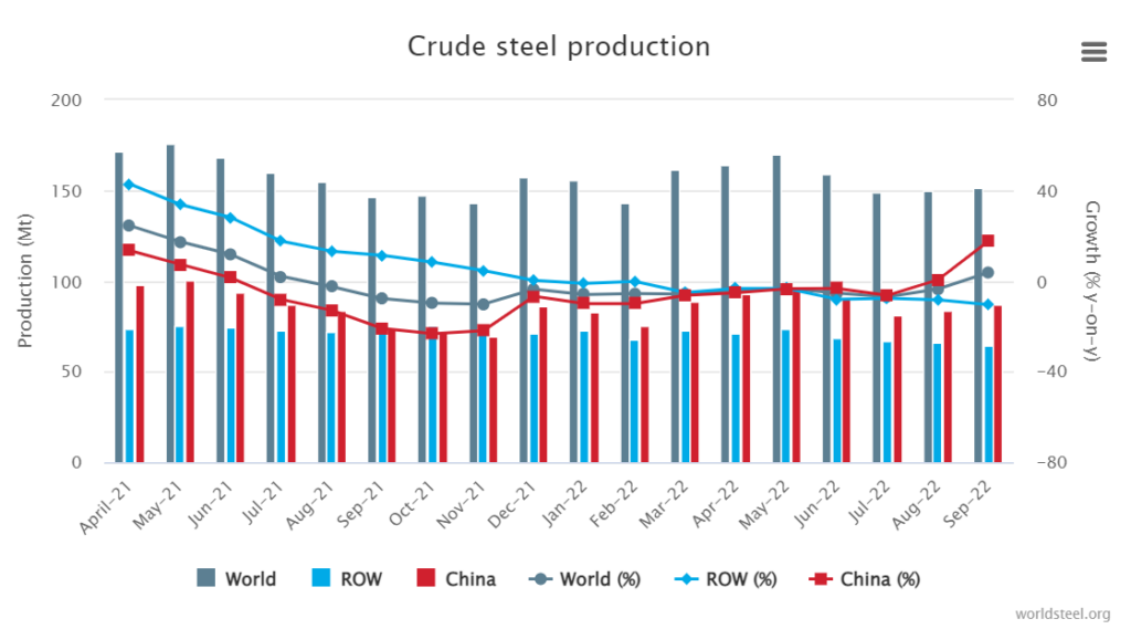 De wereldwijde ruwstaalproductie van april 2021 tot nu.