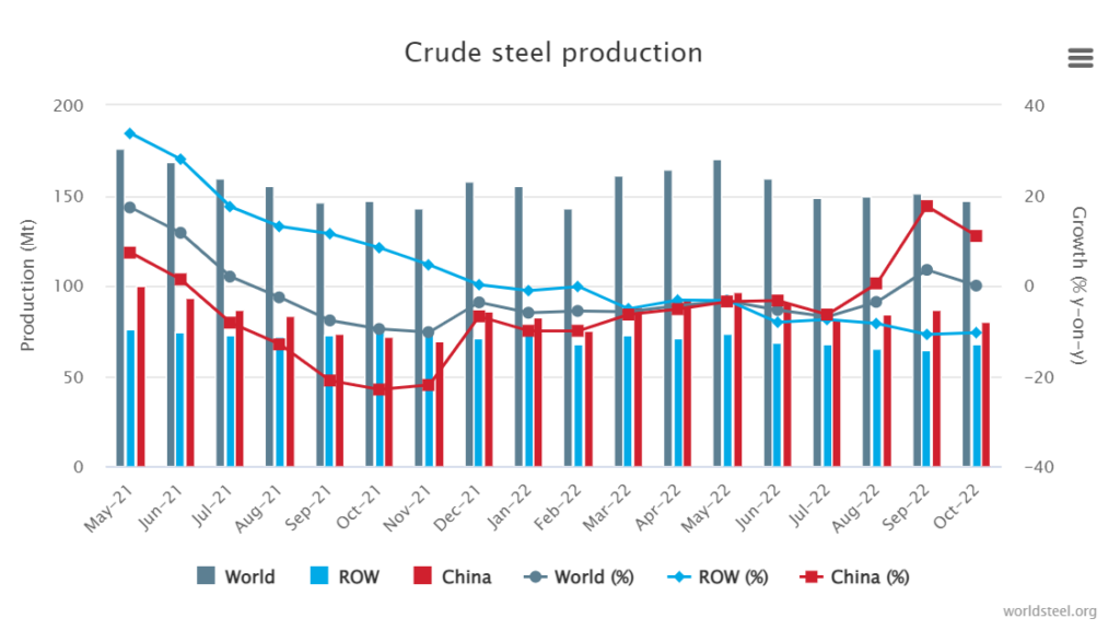 De wereldwijde ruwstaalproductie van mei 2021 tot nu in een grafiek. 