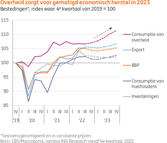 Grafiek van bestedingen van 2019 tot en met 2023 (verwachting), verdeeld in consumptie van overheid, export, bbp, consumptie van huishoudens en investeringen. Bron ING research