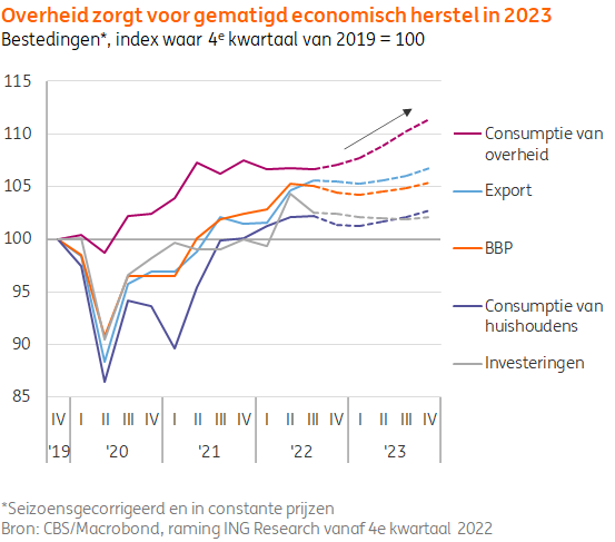 Grafiek van bestedingen van 2019 tot en met 2023 (verwachting), verdeeld in consumptie van overheid, export, bbp, consumptie van huishoudens en investeringen. Bron ING research