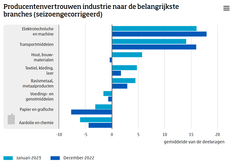 Grafiek met daarin het producentenvertrouwen per industriële sector