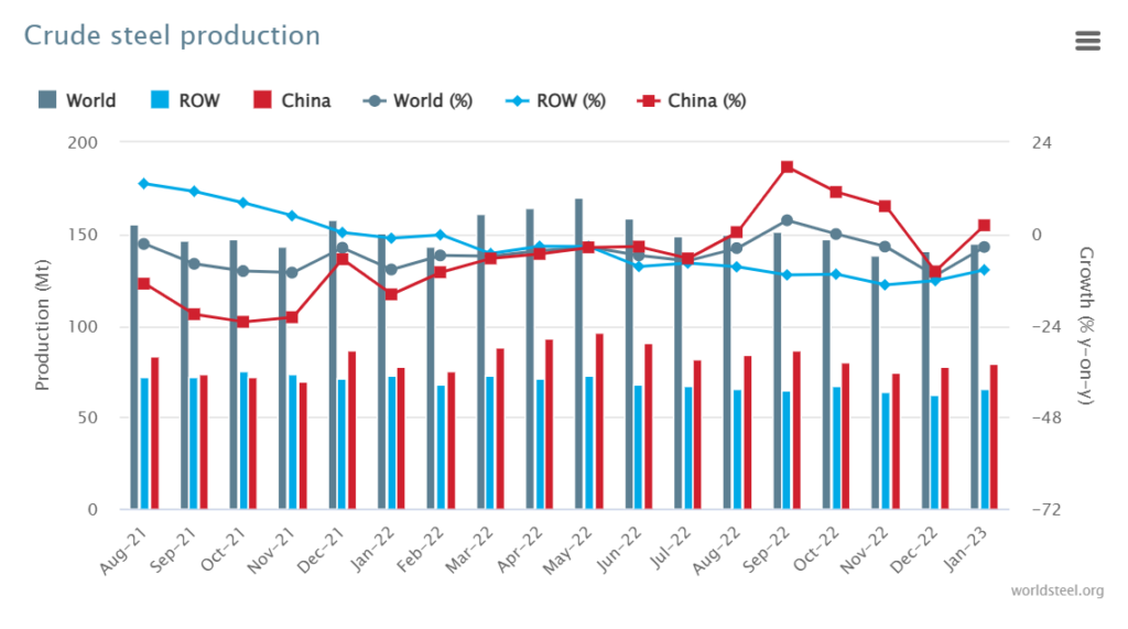 De wereldwijde ruwstaalproductie van augustus 2021 tot nu. (Foto: World Steel Association)