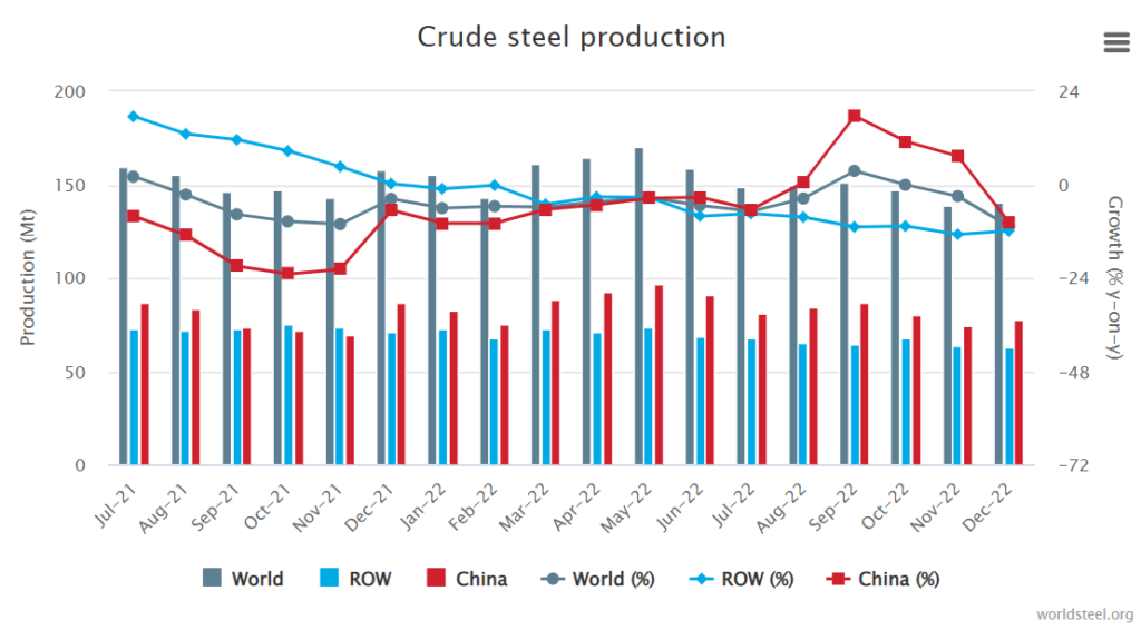 De wereldwijde ruwstaalproductie van mei 2021 tot nu. (Foto: World Steel Association)