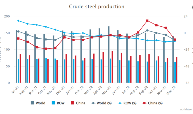 De wereldwijde ruwstaalproductie van mei 2021 tot nu. (Foto: World Steel Association)