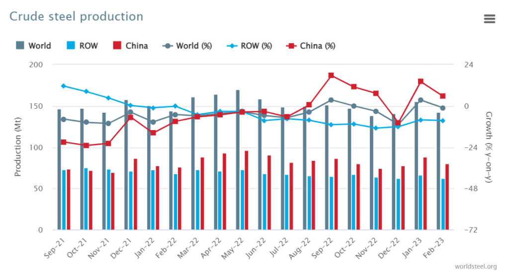 De wereldwijde ruwstaalproductie van augustus 2021 tot nu. (Foto: World Steel Association)