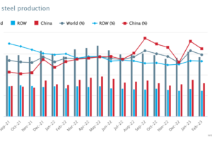 De wereldwijde ruwstaalproductie van augustus 2021 tot nu. (Foto: World Steel Association)