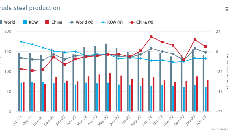 De wereldwijde ruwstaalproductie van augustus 2021 tot nu. (Foto: World Steel Association)