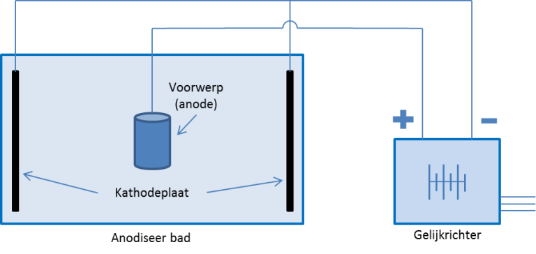 Het anodiseer proces in beeld gebracht